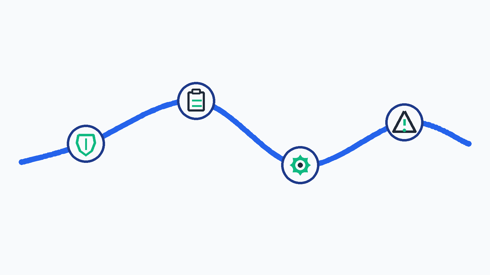 A natural conversation path that still passes through every critical checkpoint: verify, collect, act, escalate