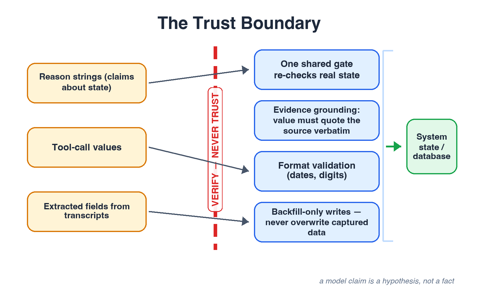 The trust boundary diagram: LLM outputs like reason strings, tool-call values, and extracted fields must pass through verification gates — a shared state re-check, evidence grounding, format validation, and backfill-only writes — before reaching system state