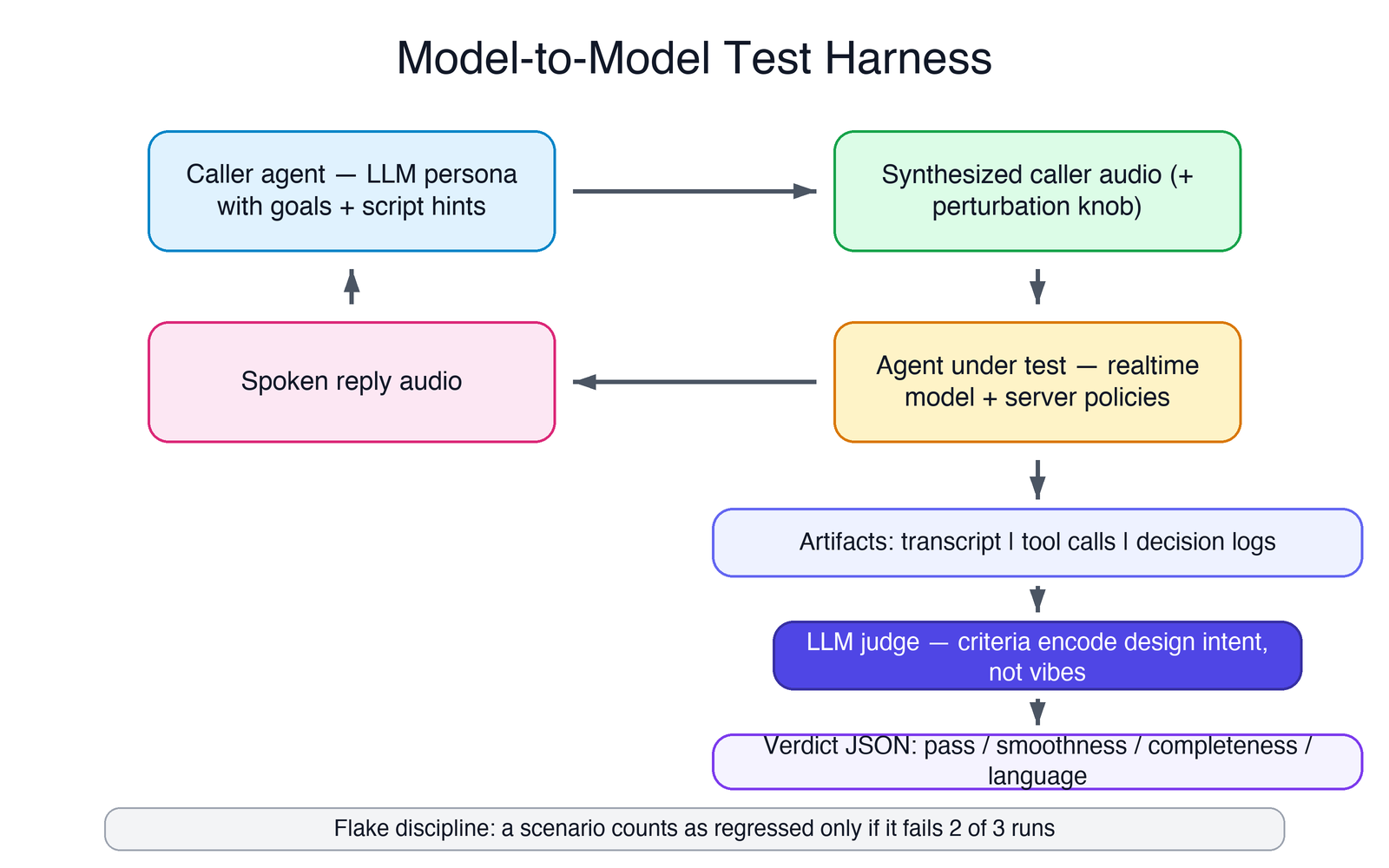 Model-to-model test harness for voice agents: an LLM caller persona speaks synthesized audio to the agent under test; transcript, tool calls and decision logs flow to an LLM judge that returns a structured verdict
