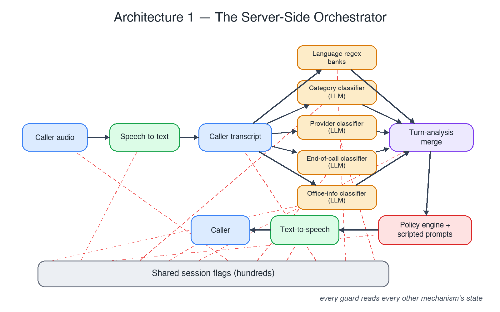 Voice agent architecture diagram: server-side orchestrator with parallel classifiers, a turn-analysis merge, a policy engine, and hundreds of shared session flags coupling every component