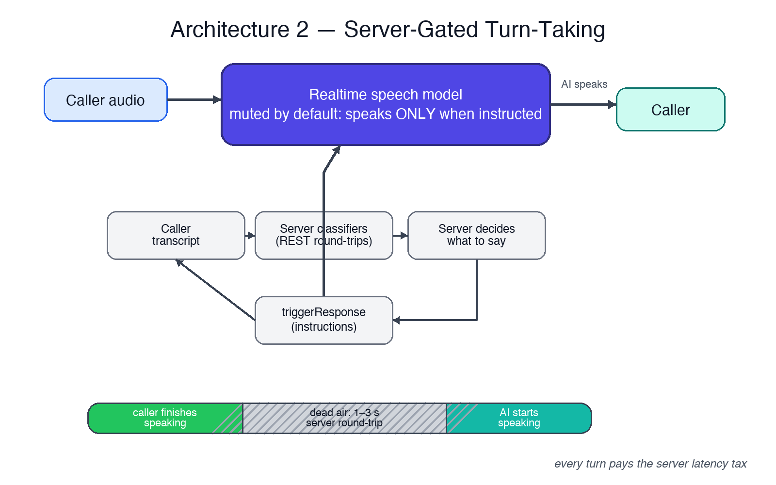Voice agent architecture diagram: server-gated turn-taking where the realtime speech model speaks only when the server triggers a response, adding one to three seconds of dead air per turn