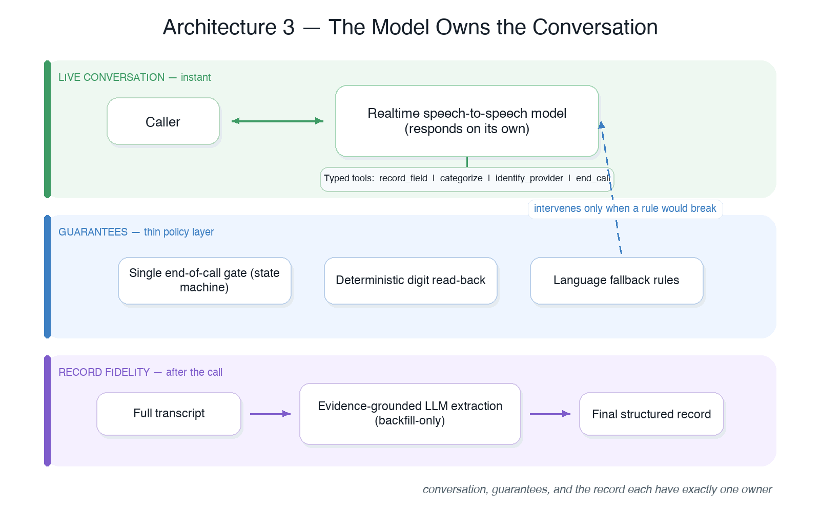 Voice agent architecture diagram: the realtime model owns the live conversation through typed tools, a thin policy layer enforces hard guarantees, and a post-call pass reconciles the structured record