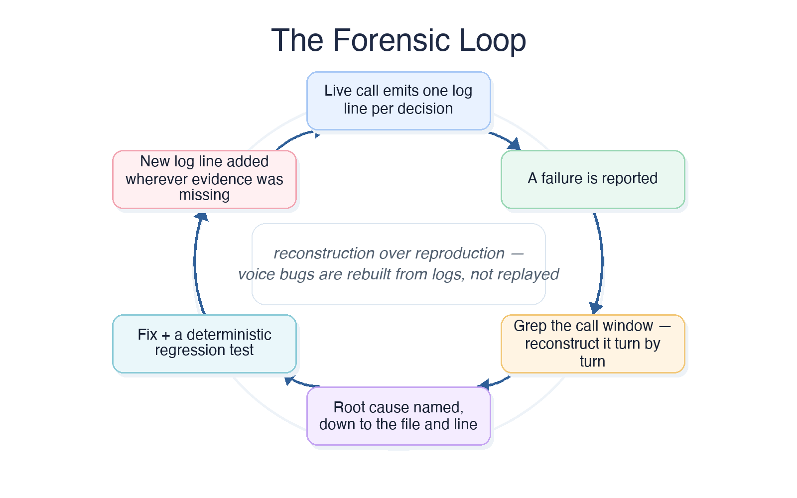 The forensic debugging loop for voice agents: decision-level logs enable turn-by-turn reconstruction of failures, root causes are named at file and line, fixes land with deterministic regression tests, and missing log lines are added each cycle