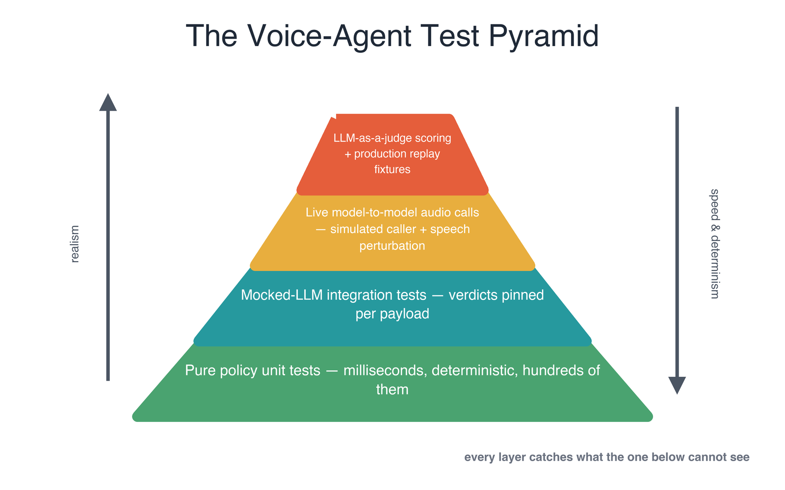 The voice-agent test pyramid: pure policy unit tests at the base, mocked-LLM integration tests, live model-to-model audio calls with simulated callers, and LLM-as-a-judge scoring with production replay fixtures at the top