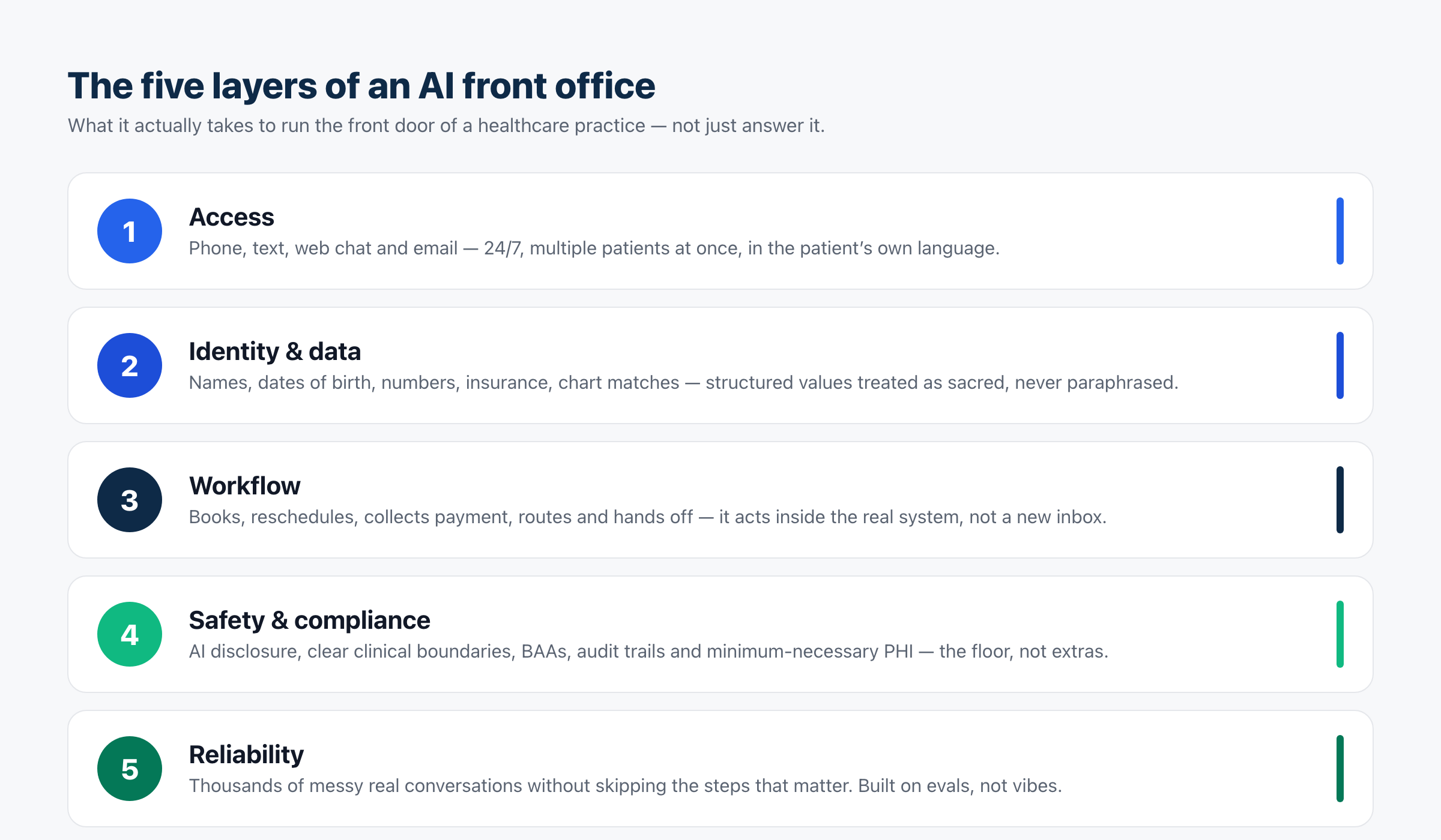 The five layers of an AI front office.