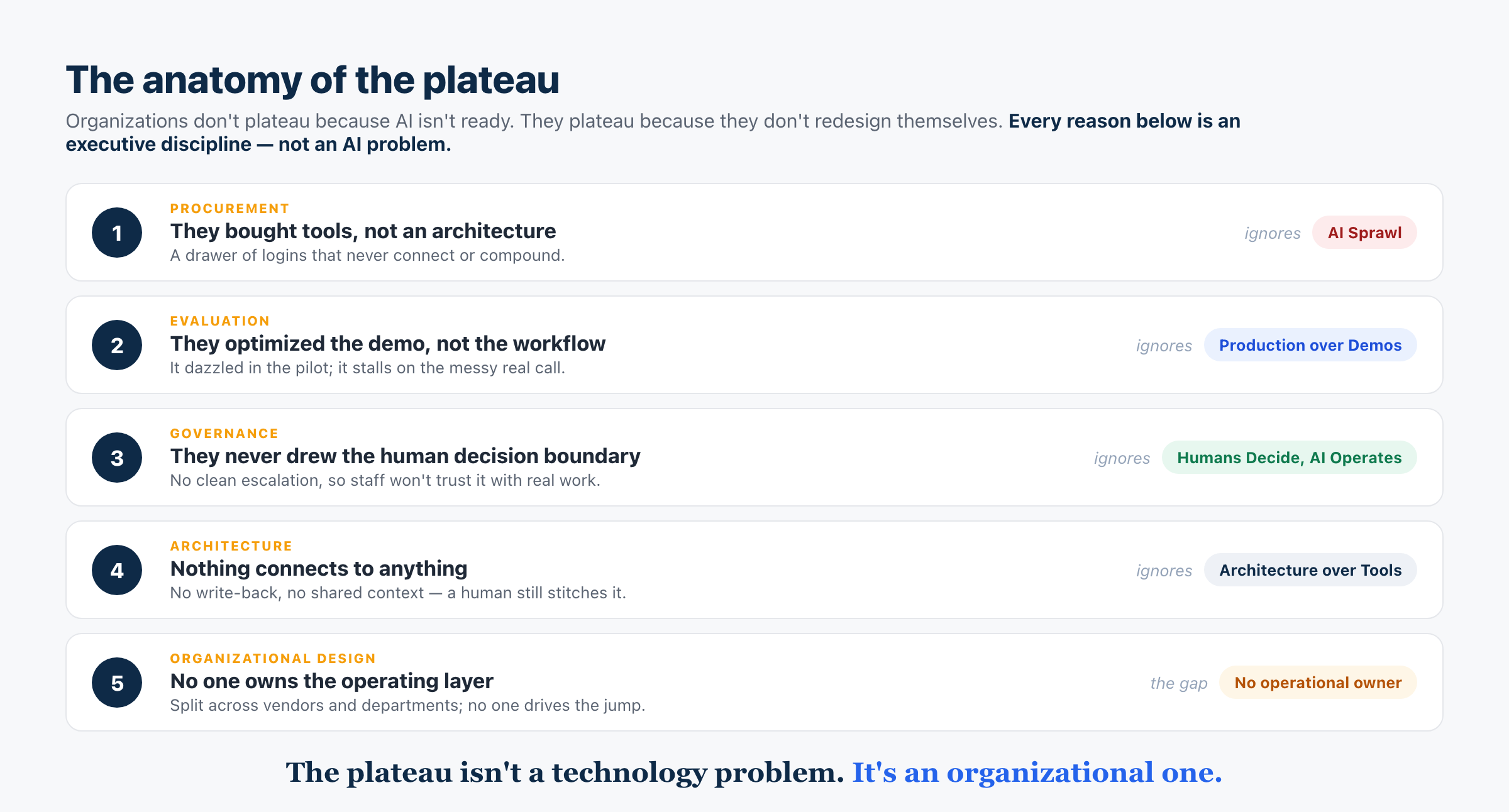 The anatomy of the plateau.