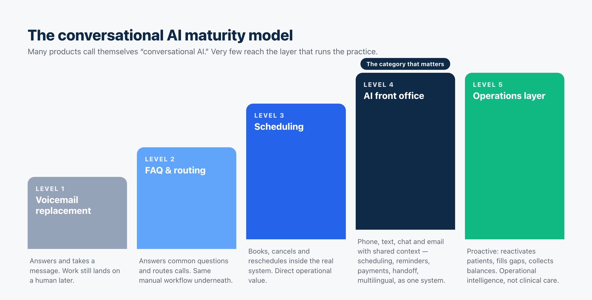 The conversational AI maturity model.