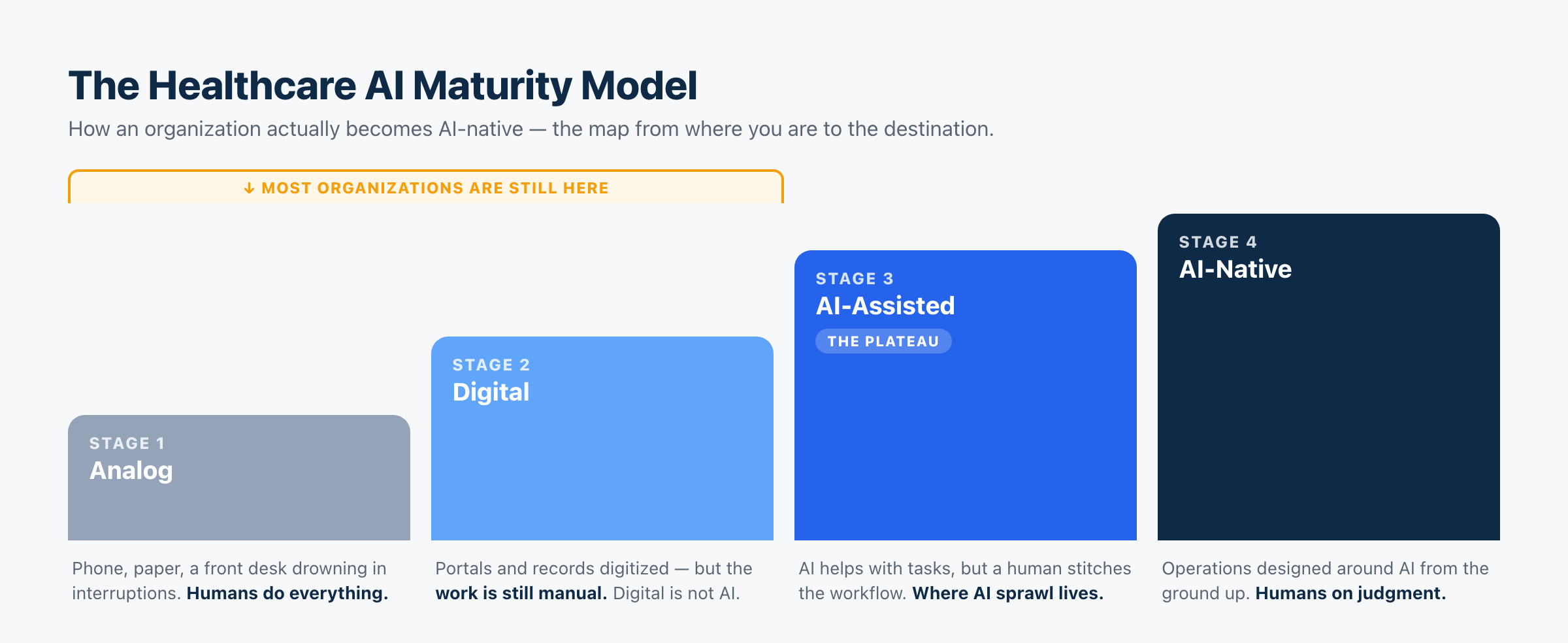 The Healthcare AI Maturity Model.