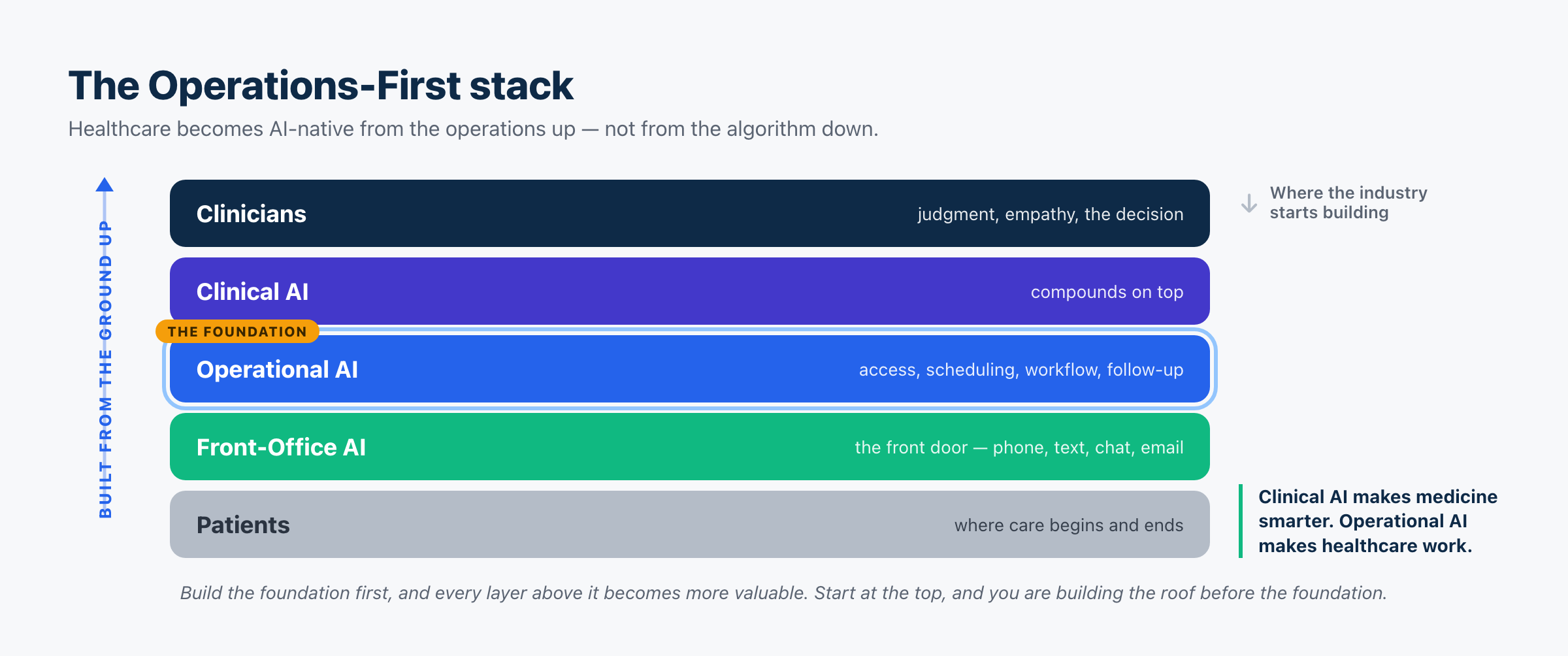 The Operations-First stack.