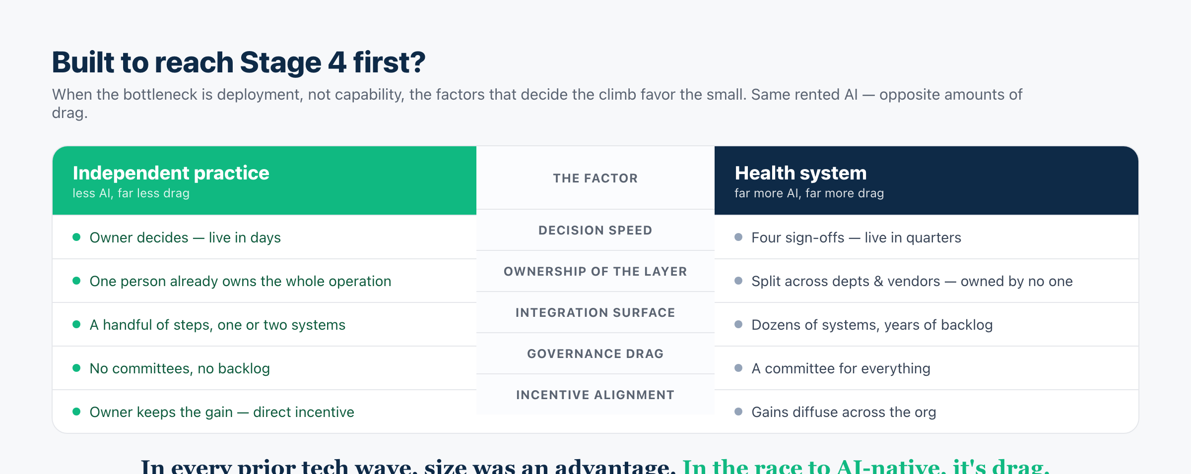 Independent practice vs health system on the factors that decide the climb.