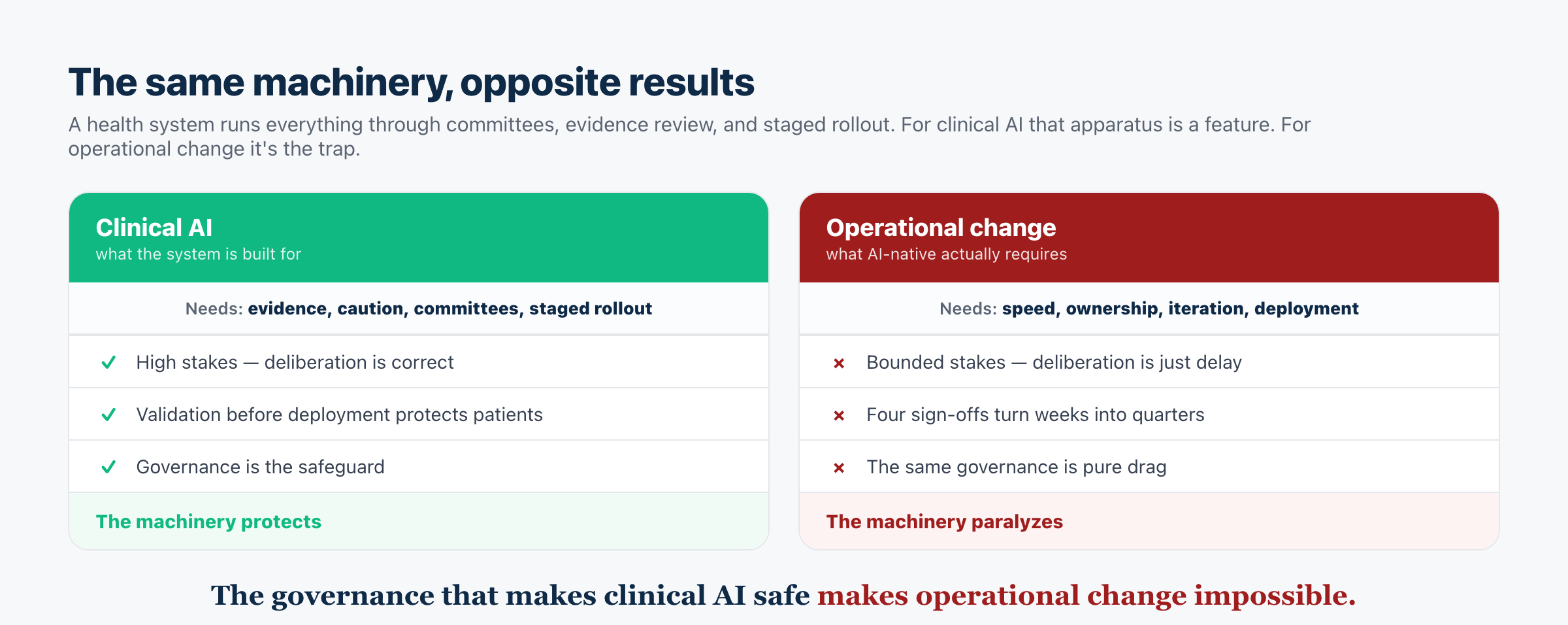 The same machinery, opposite results.