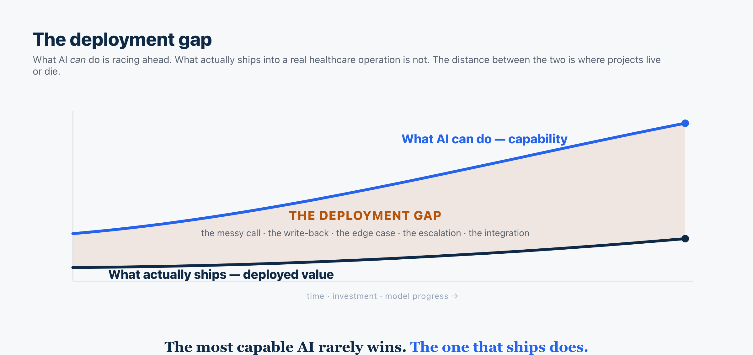 The deployment gap.