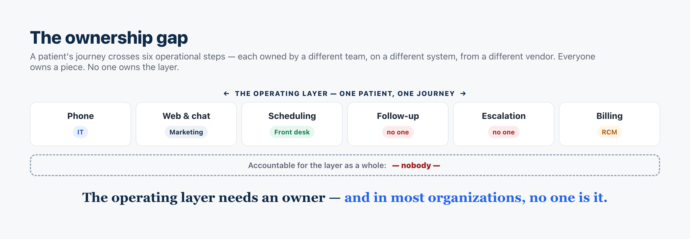 The ownership gap.