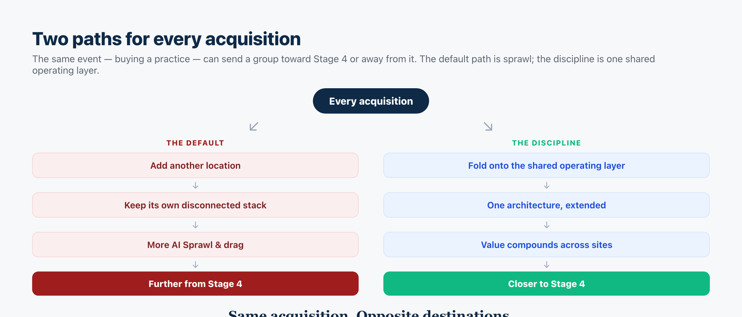Two paths for every acquisition.